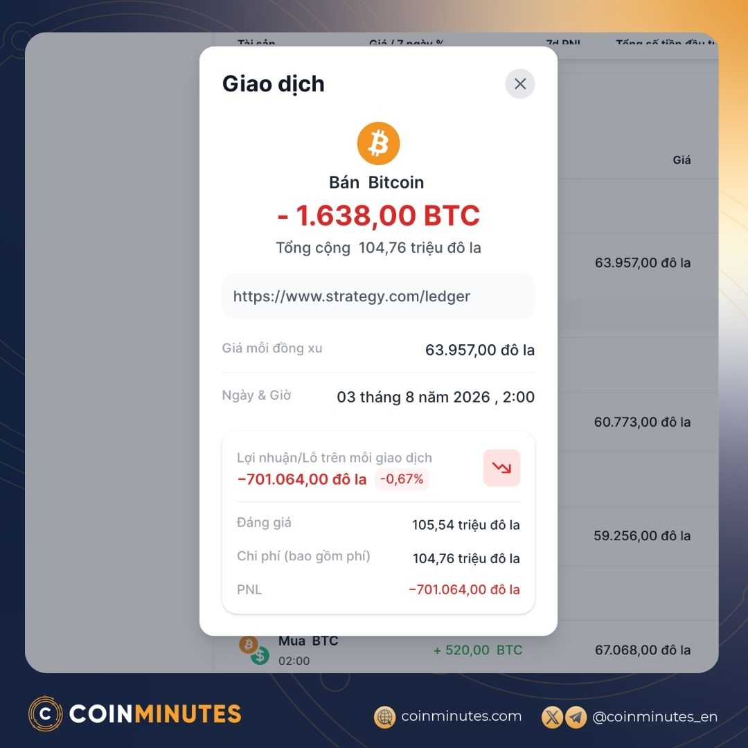 Michael Saylor và STRATEGY tiếp tục cắt lỗ mạnh tay 1638 Bitcoin.